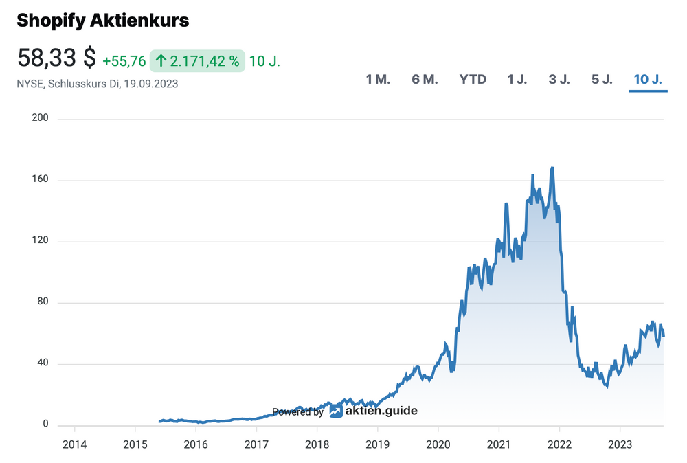 Shopify Aktienkursentwicklung