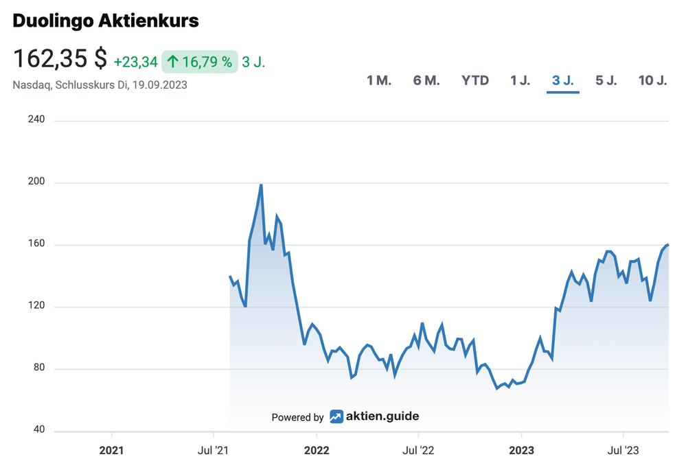 Duolingo Aktienkursentwicklung