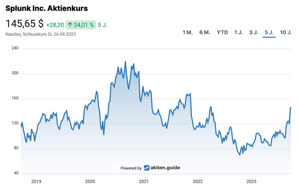 Splunk Aktienkursentwicklung