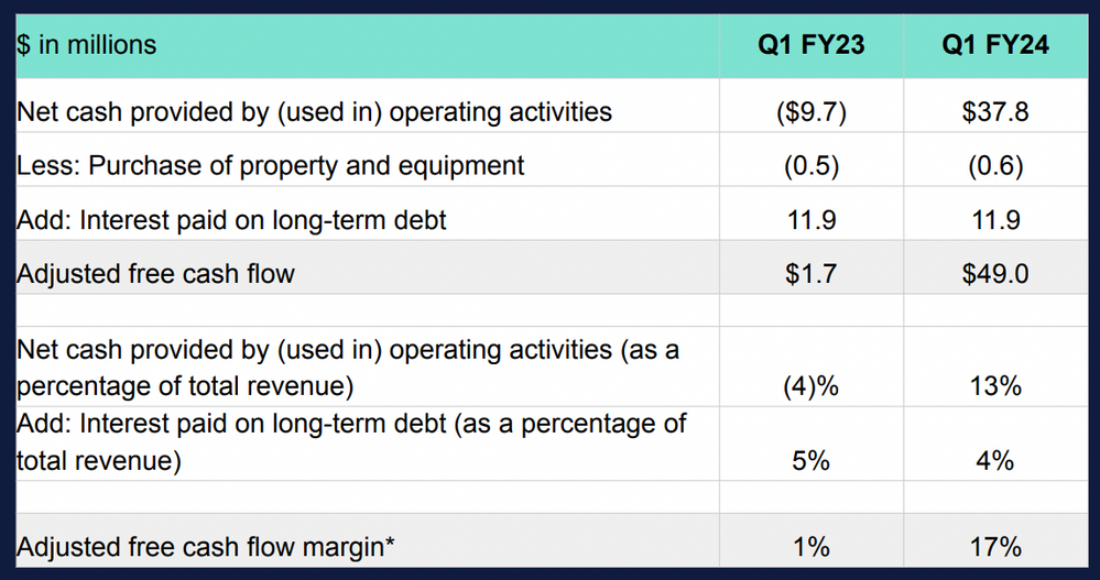 Elastic $ESTC Cashflow Entwicklung