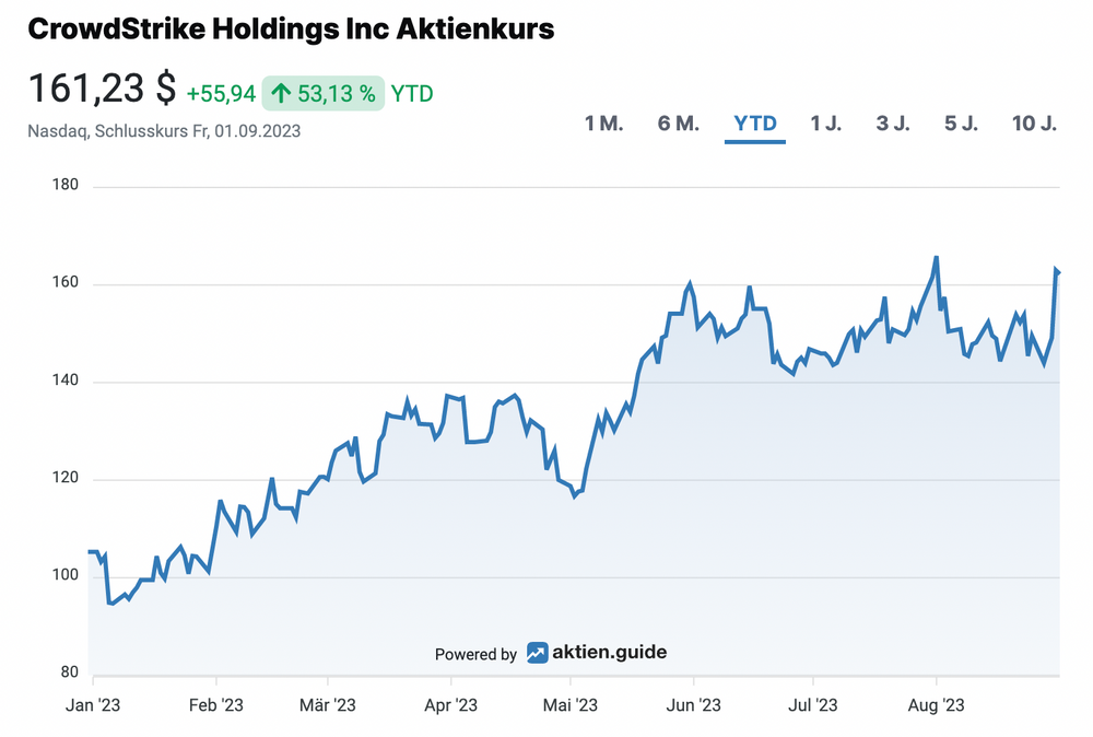 CrowdStrike $CRWD Aktienkursentwicklung