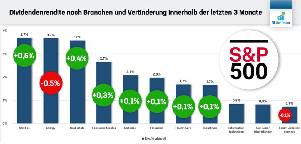 Dividendenrendite nach Branchen im Oktober 2023