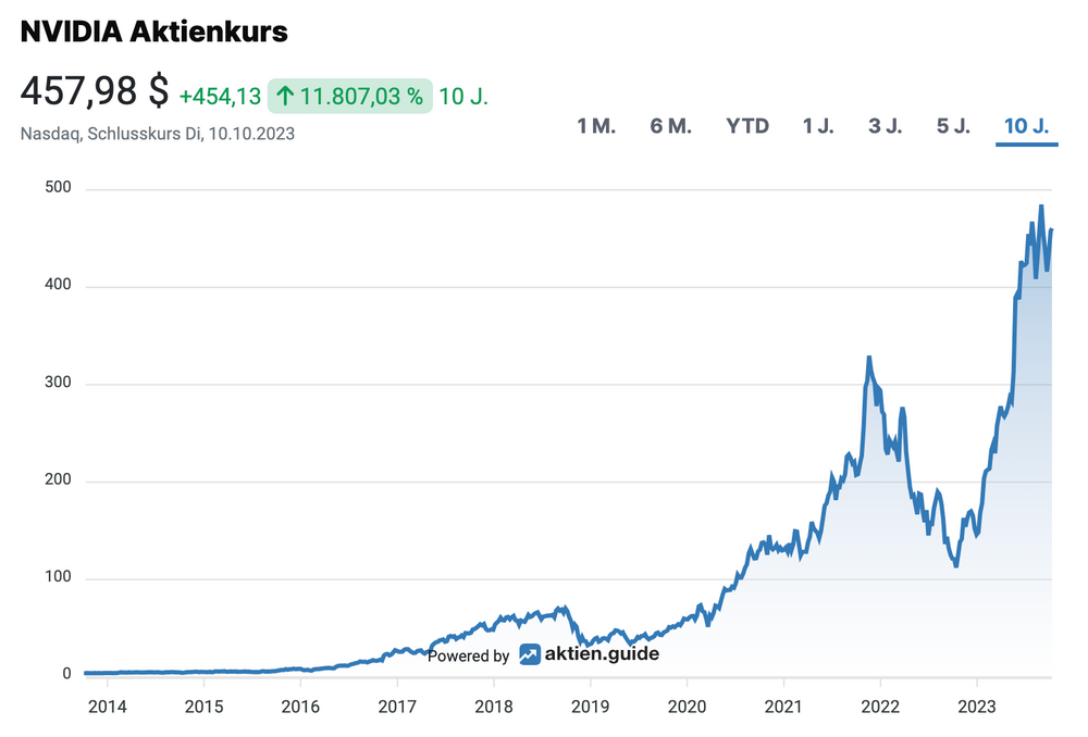 Nvidia Aktienkursentwicklung