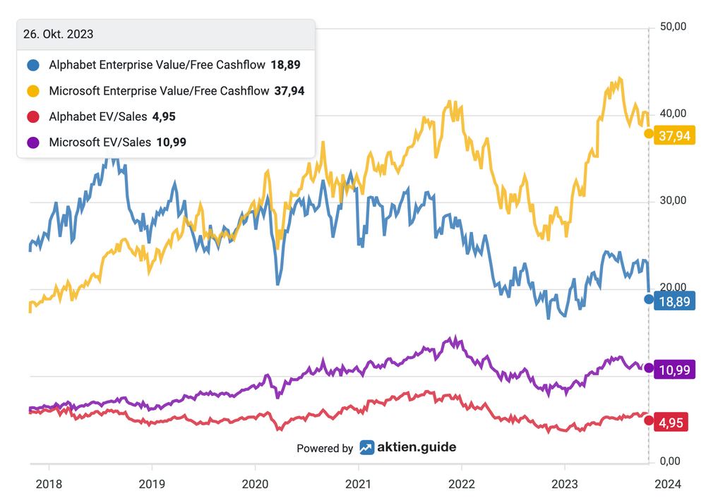 Bewertung von Alphabet versus Microsoft Aktie