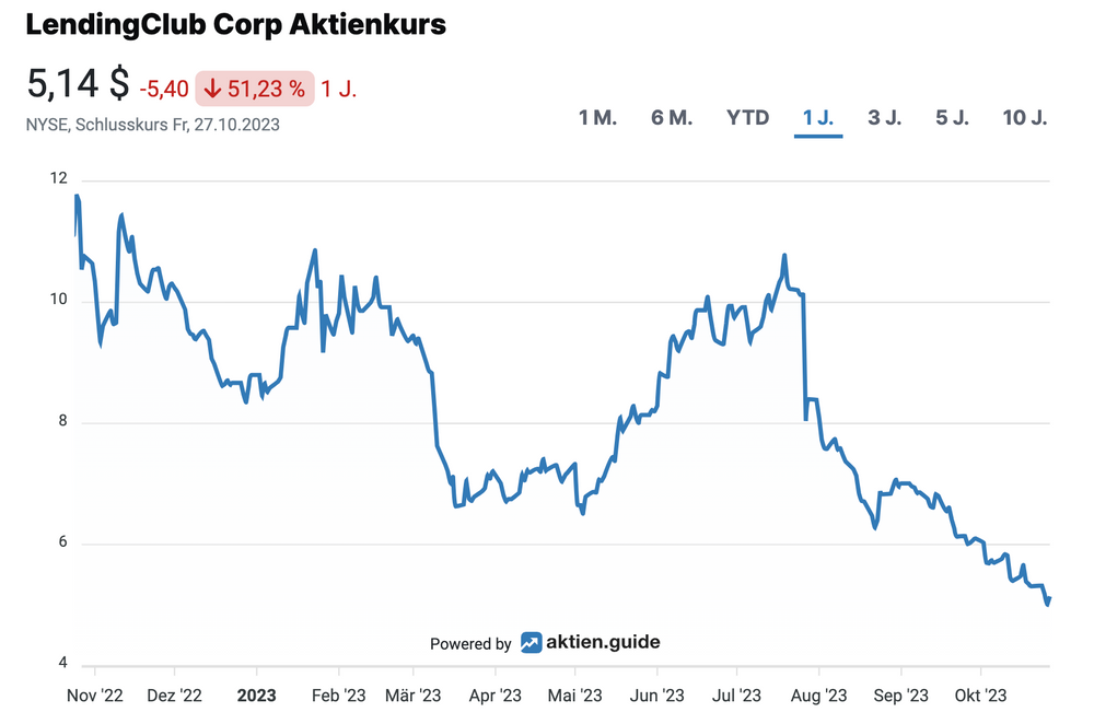 LendingClub Aktienkursentwicklung