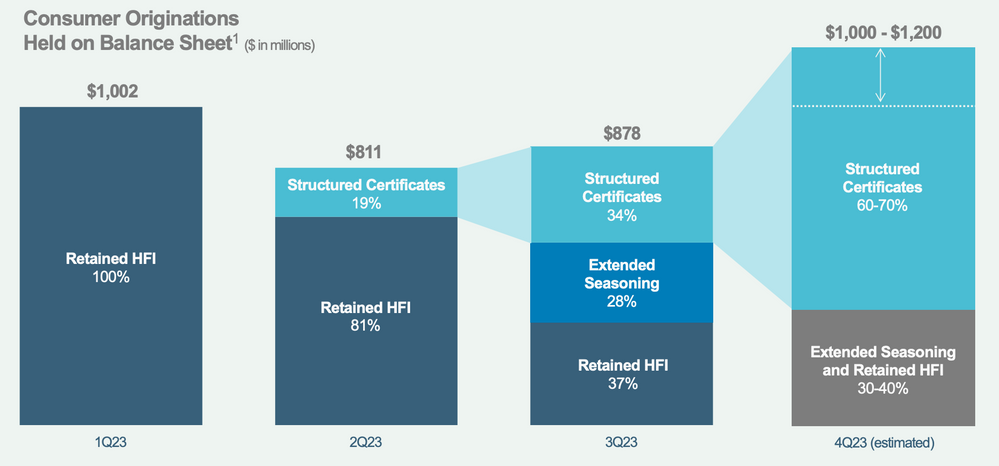 LendingClub Investor Presentation