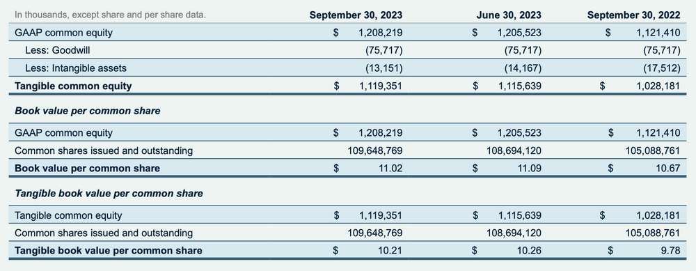 LendingClub Buchwert