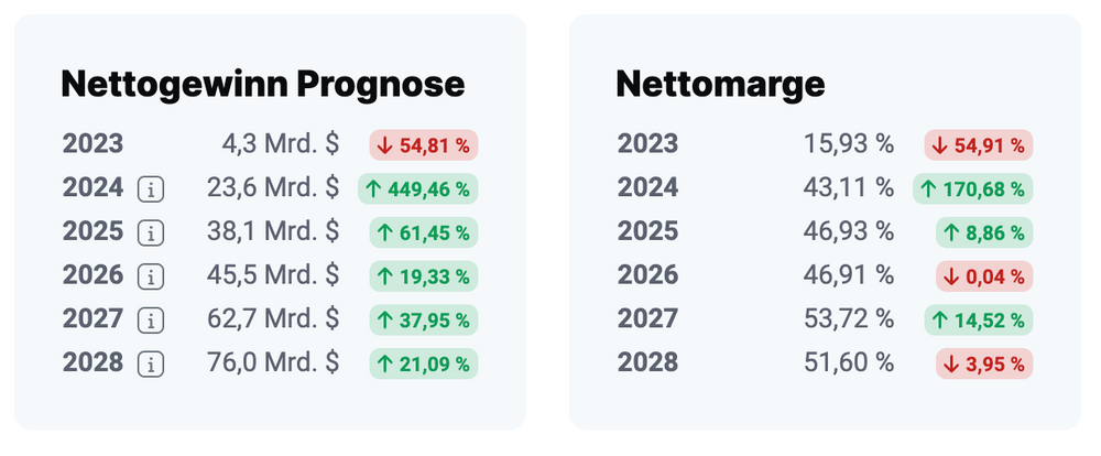 Nvidia Gewinnprognose bis 2028