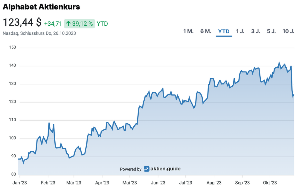 Alphabet Aktienkursentwicklung