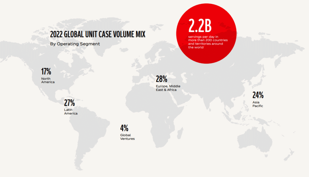 Der Absatz von Coca-Cola-Getränken ist mengenmäßig weltweit ausgewogen (Sustainability Report 2022, S. 63)