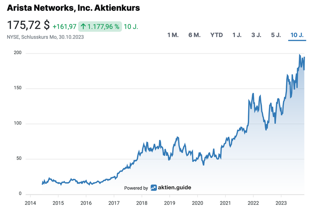 Arista Aktienkursentwicklung
