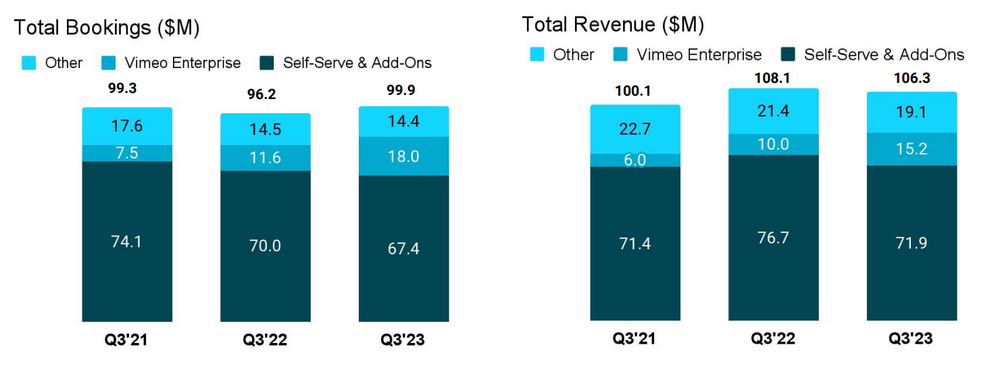 Vimeo Umsatzentwicklung Q3 2023