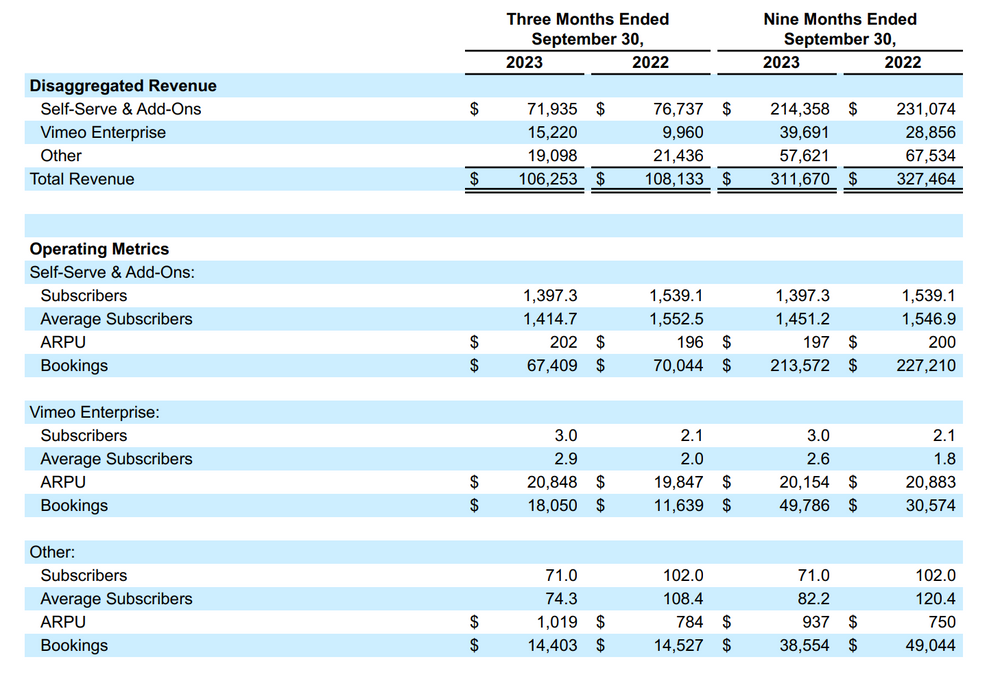 Vimeo Geschäftsentwicklung Q3 2023