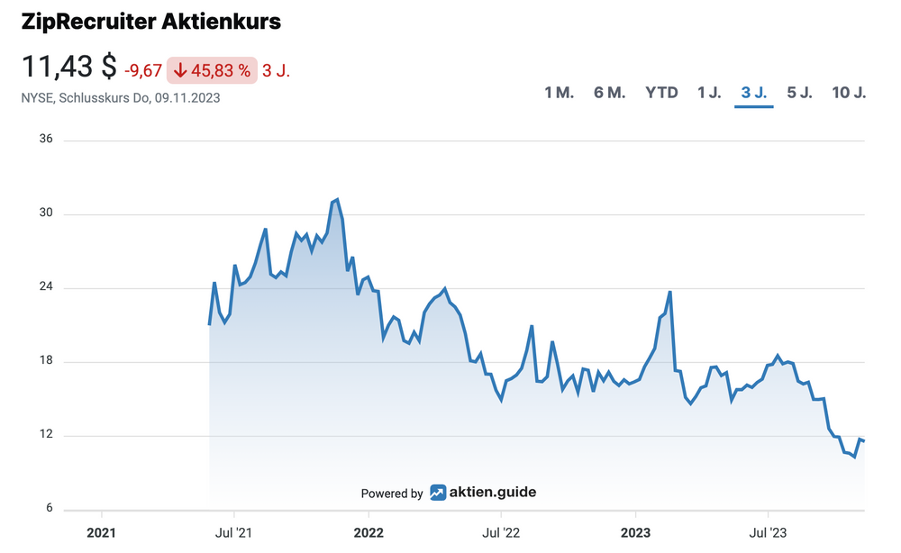 ZipRecruiter Aktienkursentwicklung