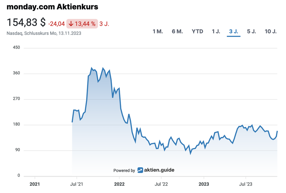 monday.com Aktienkursentwicklung