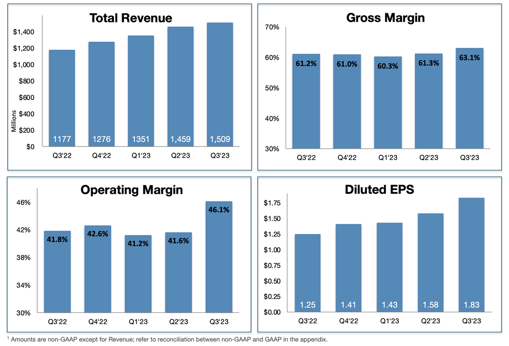 Arista Highlights Q3 2023