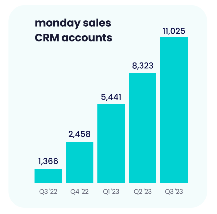 monday.com CRM Kunden