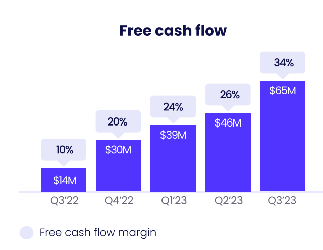 monday.com Free Cashflow Entwicklung