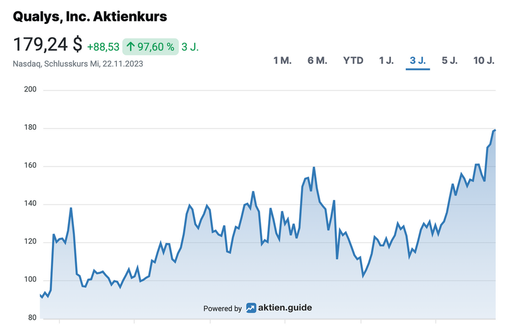 Qualys Aktienkursentwicklung