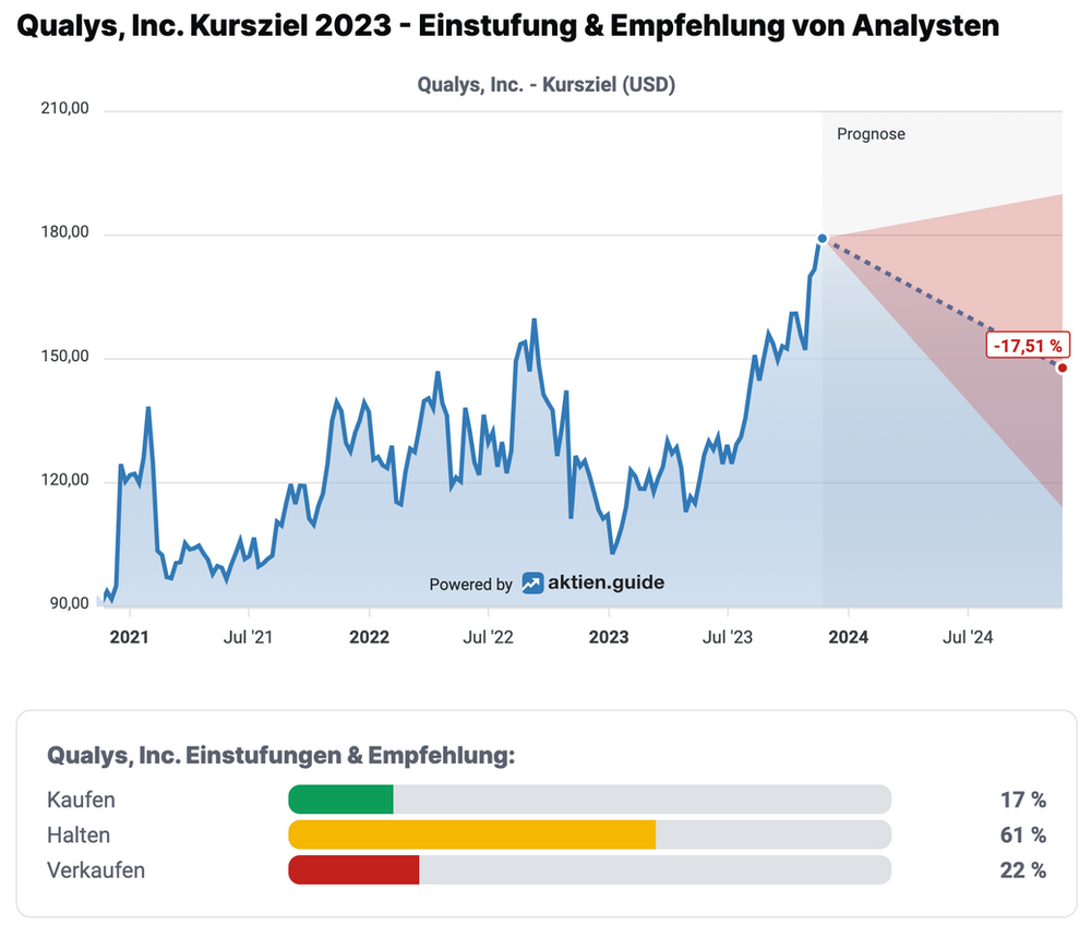 Qualys Analysteneinschätzungen