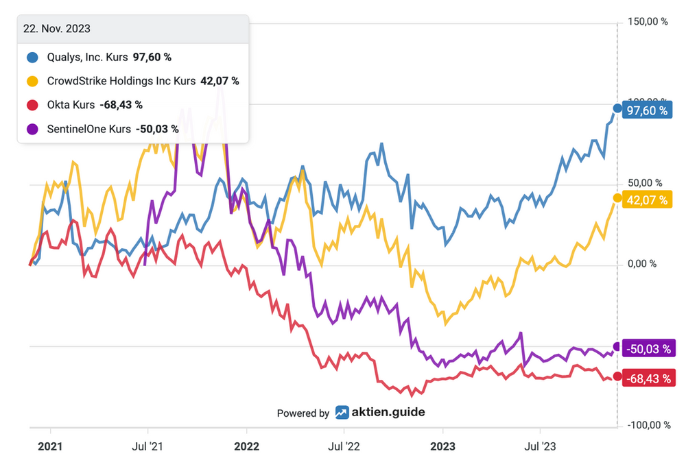 Qualys versus CrowdStrike, Okta, SentinelOne