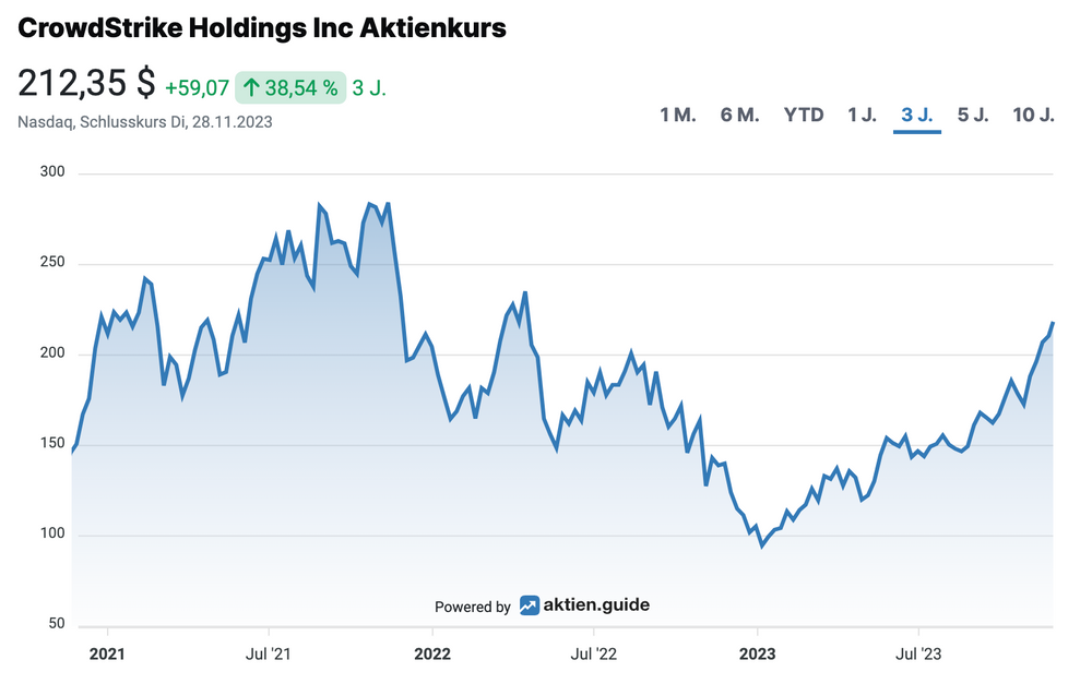 CrowdStrike Aktienkursentwicklung