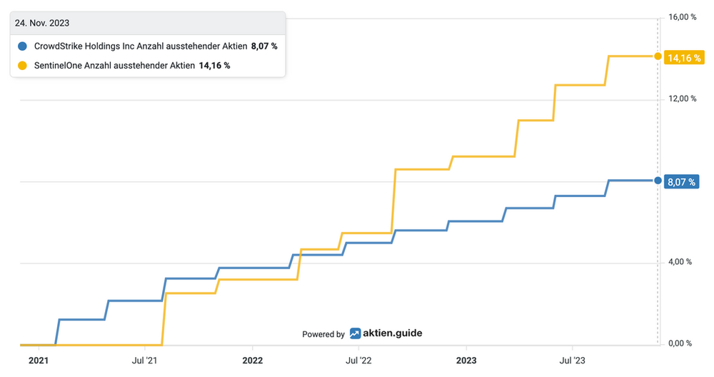 Verwässerung CrowdStrike versus SentinelOne