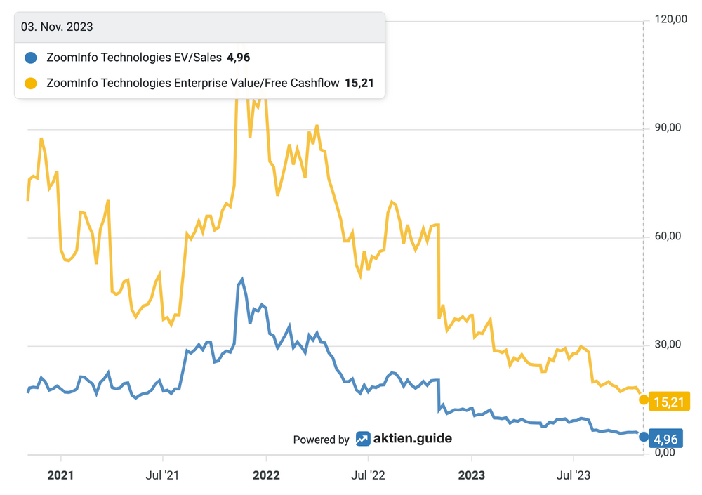 ZoomInfo Aktie Bewertung
