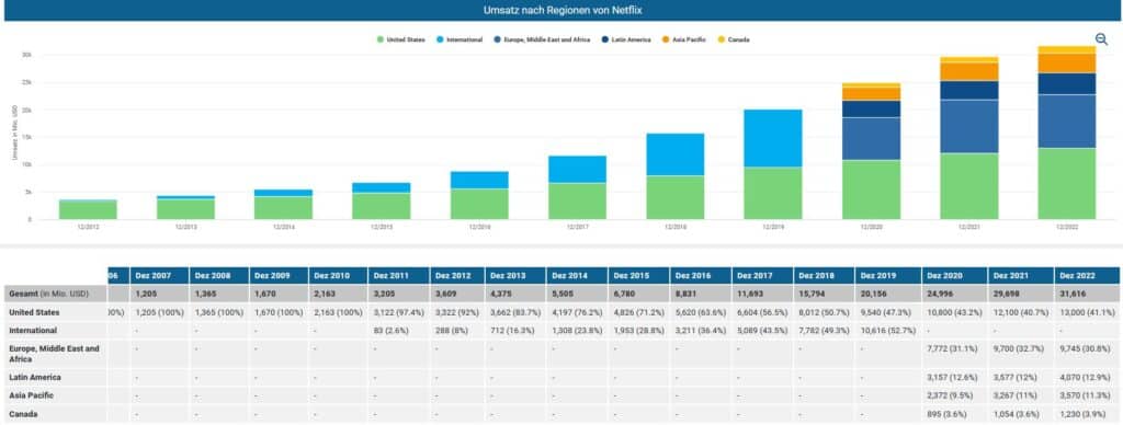 Umsatz nach Regionen Netflix