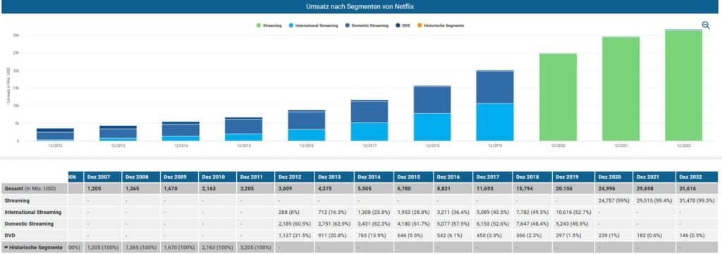 Umsatz nach Segmenten von Netflix