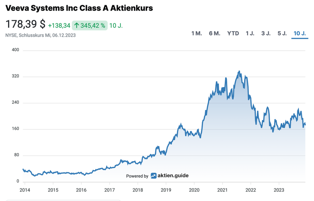 Veeva Aktienkursentwicklung