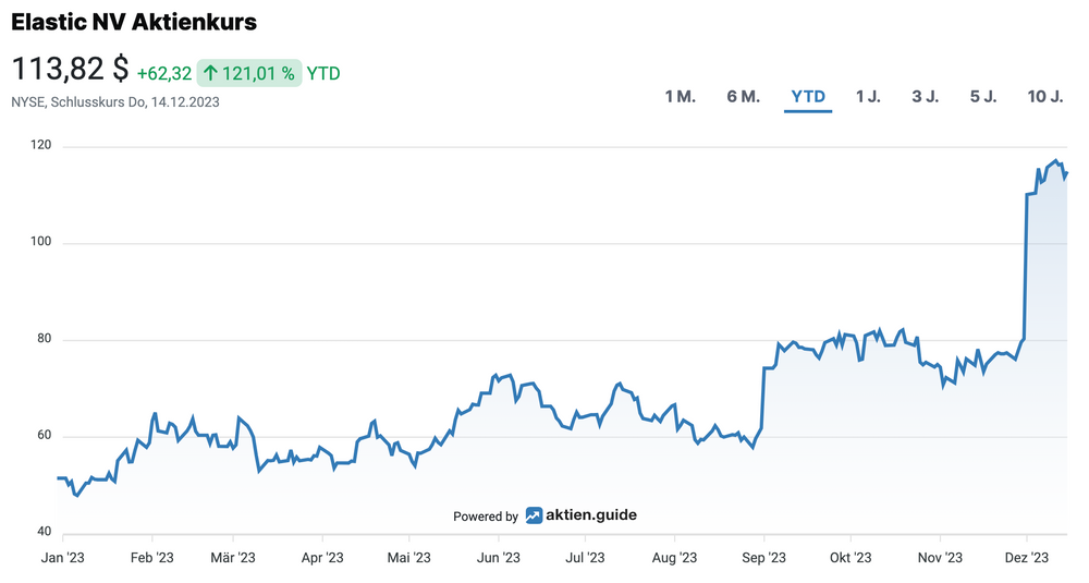 Elastic Aktienkursentwicklung