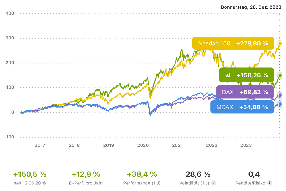 Das High-Tech Stock Picking wikifolio im Vergleich