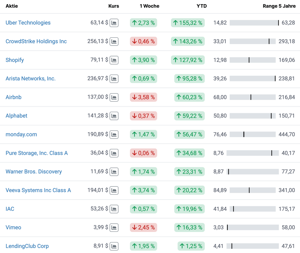 Die Aktien im High-Tech Stock Picking wikifolio