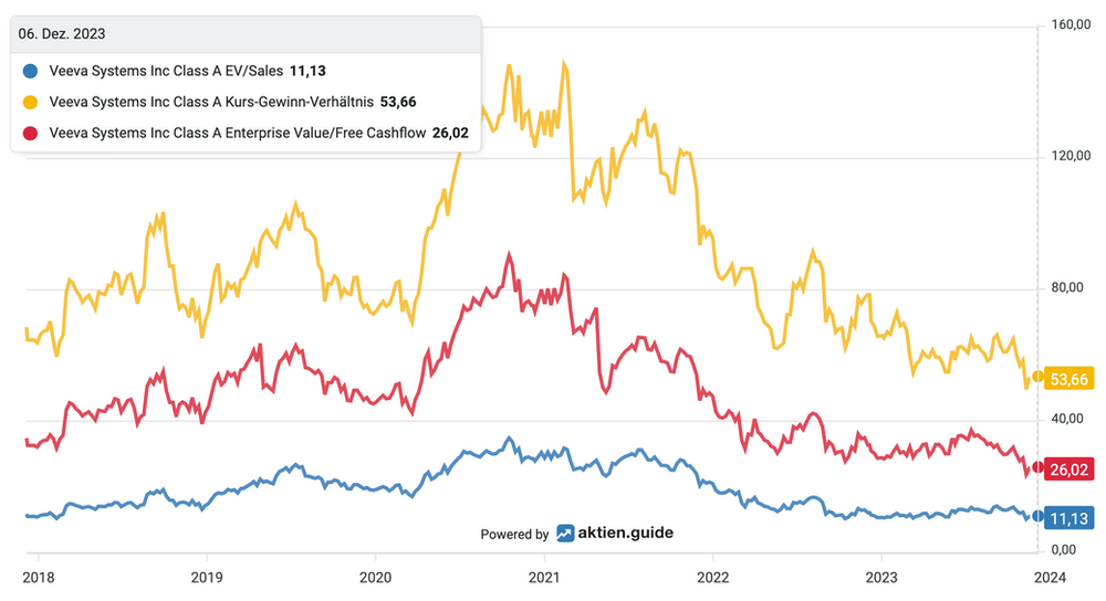 Veeva Aktie Bewertung