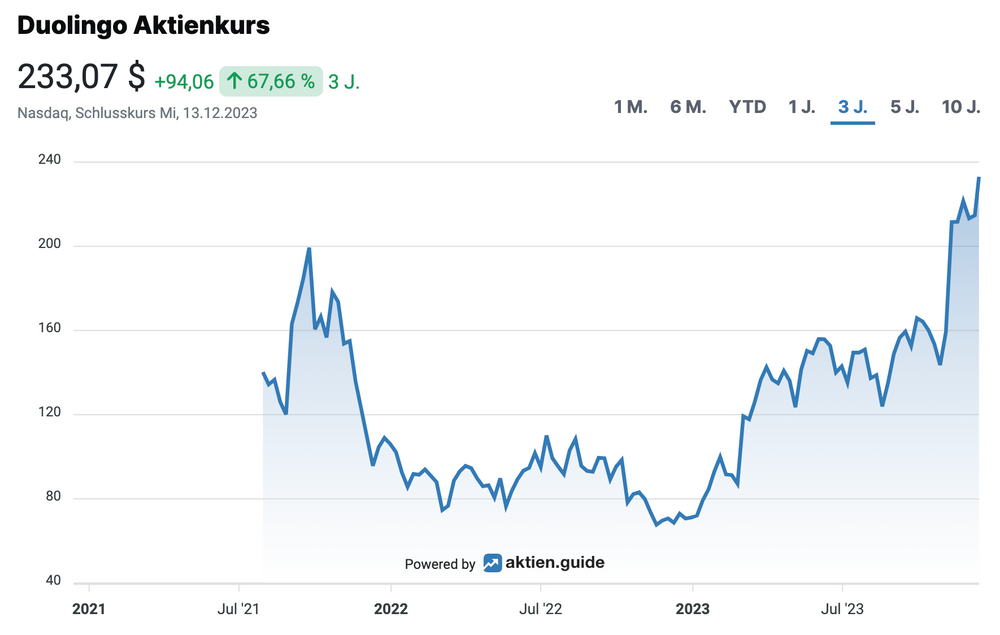 Duolingo Aktienkursentwicklung