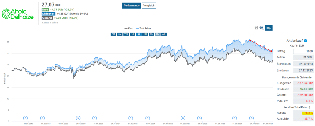 Total Return der Ahold Delhaize Aktie seit Analyse Anfang August (5 Monate rechts dargestellt)