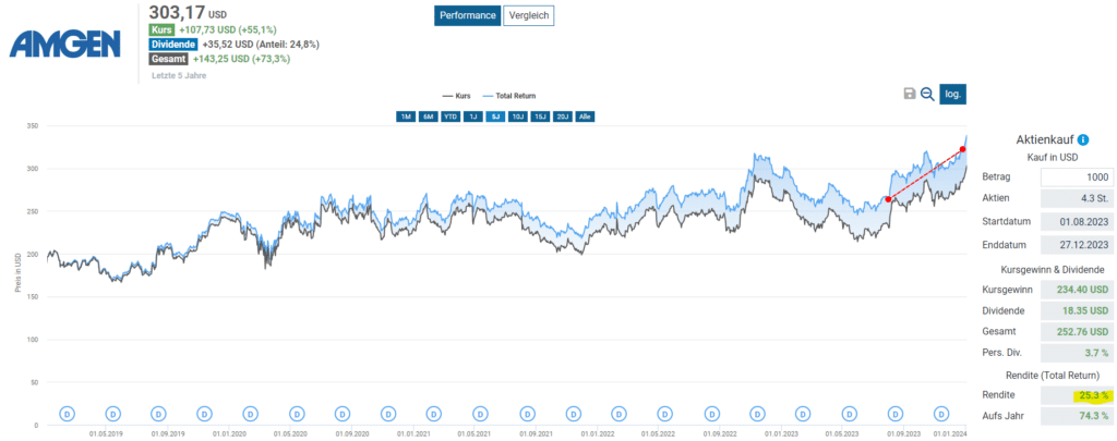 Total Return der Amgen Aktie seit Analyse Anfang August (5 Monate rechts dargestellt)