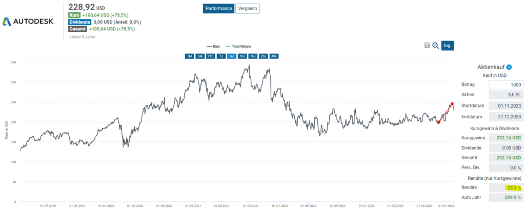 Total Return der Autodesk Aktie seit Analyse Anfang November (2 Monate rechts dargestellt)