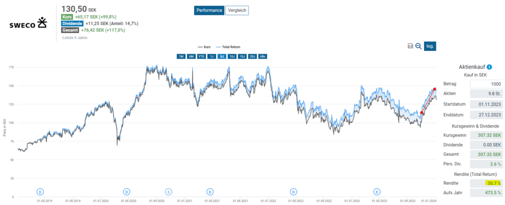 Total Return der Sweco Aktie seit Analyse Anfang November (2 Monate rechts dargestellt)