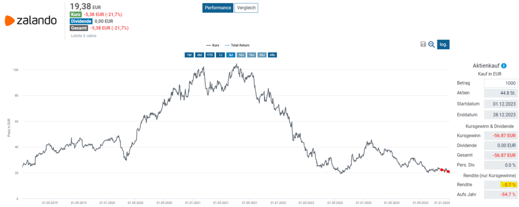 Total Return der Zalando Aktie seit Analyse Anfang Dezember (1 Monat rechts dargestellt)