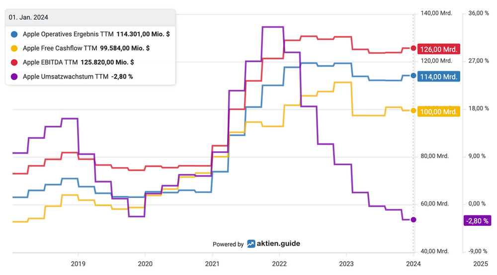 Apple Geschäftszahlenentwicklung Chart