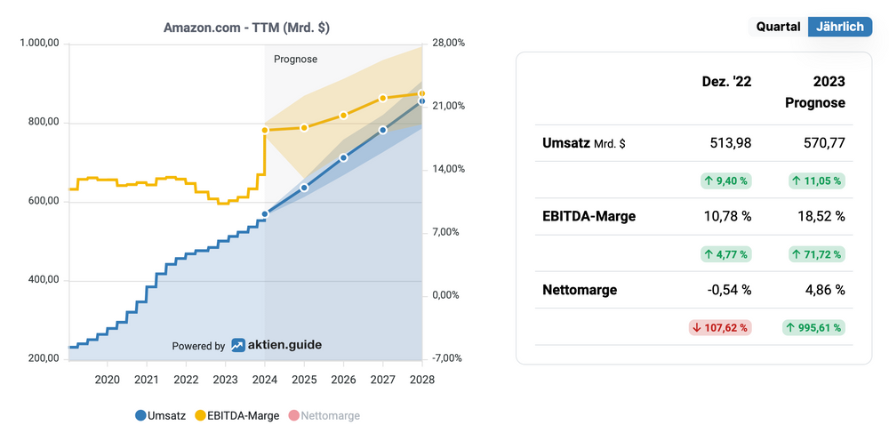 Amazon Analystenschätzungen