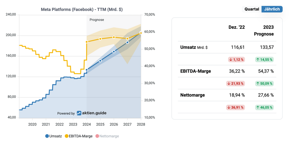 Analystenschätzungen für Meta Platforms