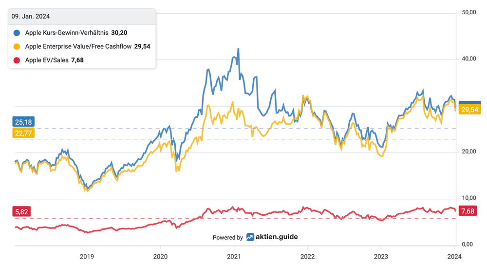 Apple Aktie Bewertung