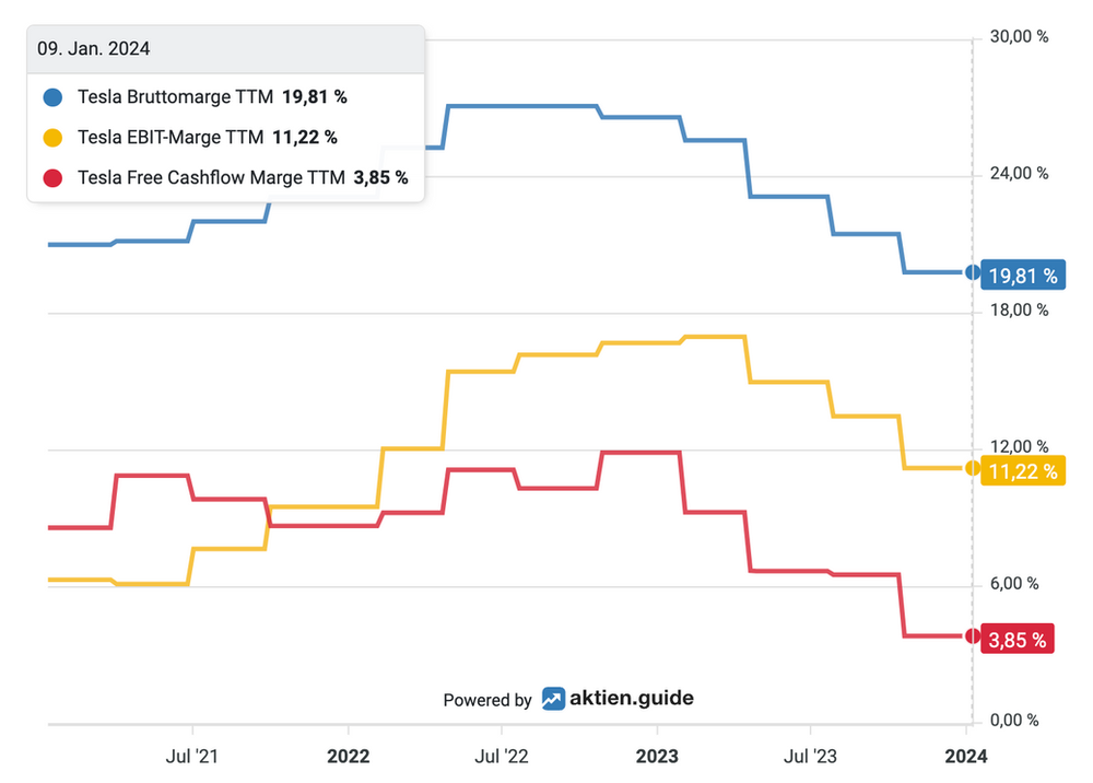 Margenentwicklung bei Tesla