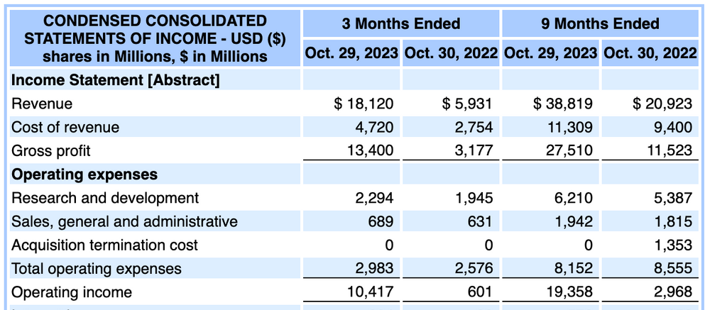 Nvidia Q3FY24 Quartalsbericht