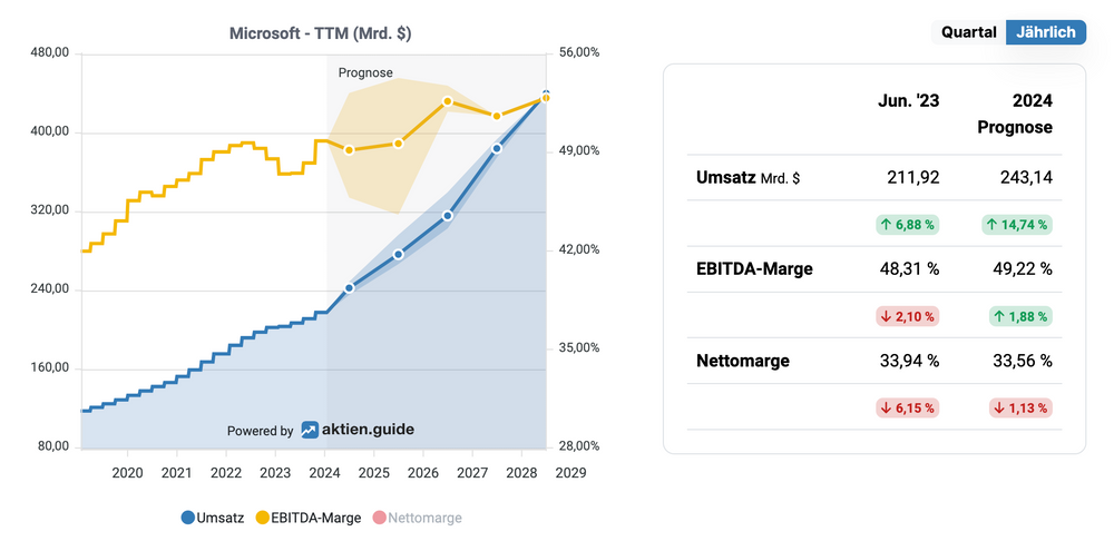 Microsoft Analystenschätzungen