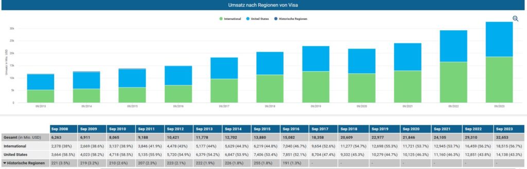 Umsatz nach Regionen von Visa