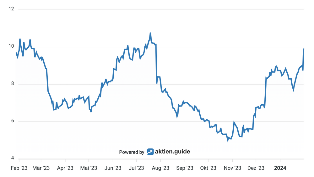 LendingClub Aktienkursentwicklung